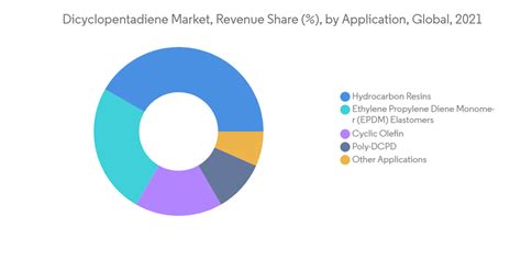 north america dicyclopentadiene market by grade